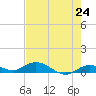 Matecumbe Key tide chart for Monday, May 24, 2021