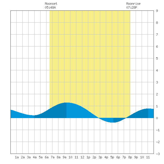 Matecumbe Key tide chart for Tuesday, May 25, 2021
