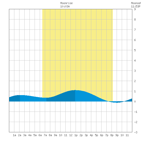Matecumbe Key tide chart for Monday, June 14, 2021