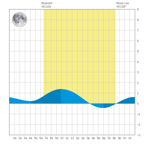 Matecumbe Key tide chart for Thursday, June 24, 2021
