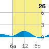Matecumbe Key tide chart for Saturday, June 26, 2021