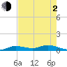 Matecumbe Key tide chart for Wednesday, June 2, 2021