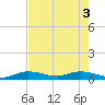 Matecumbe Key tide chart for Thursday, June 3, 2021