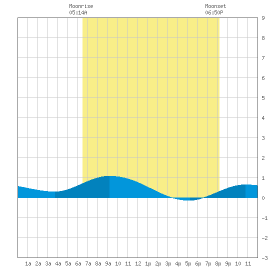 Matecumbe Key tide chart for Tuesday, June 8, 2021