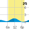 Matecumbe Key tide chart for Sunday, July 25, 2021