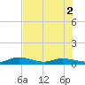Matecumbe Key tide chart for Friday, July 2, 2021