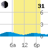 Matecumbe Key tide chart for Saturday, July 31, 2021