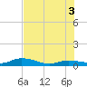 Matecumbe Key tide chart for Saturday, July 3, 2021