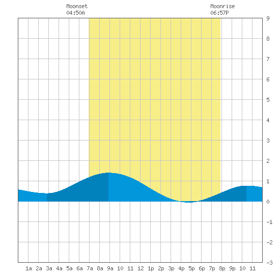 Matecumbe Key tide chart for Friday, August 20, 2021
