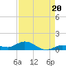 Matecumbe Key tide chart for Friday, August 20, 2021