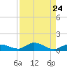Matecumbe Key tide chart for Tuesday, August 24, 2021