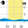 Matecumbe Key tide chart for Monday, August 30, 2021