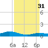 Matecumbe Key tide chart for Tuesday, August 31, 2021
