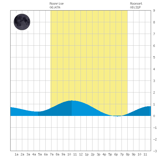 Matecumbe Key tide chart for Sunday, August 8, 2021