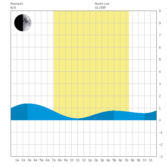 Matecumbe Key tide chart for Monday, September 13, 2021