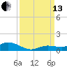 Matecumbe Key tide chart for Monday, September 13, 2021