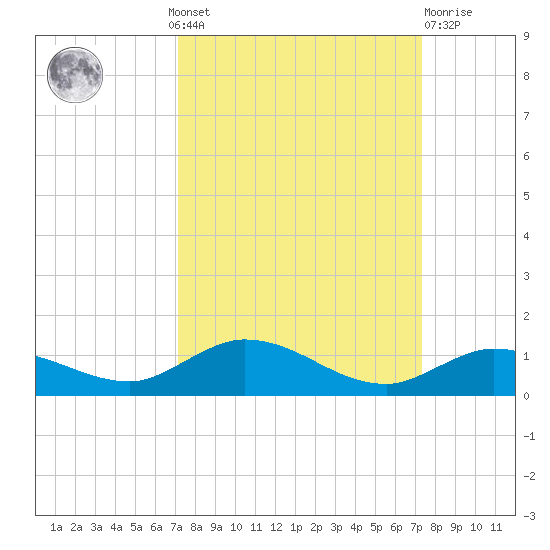 Matecumbe Key tide chart for Monday, September 20, 2021