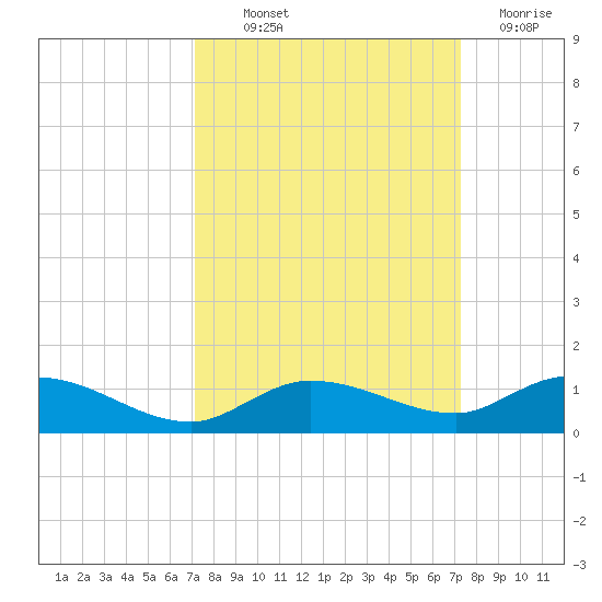 Matecumbe Key tide chart for Thursday, September 23, 2021