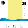 Matecumbe Key tide chart for Tuesday, September 28, 2021