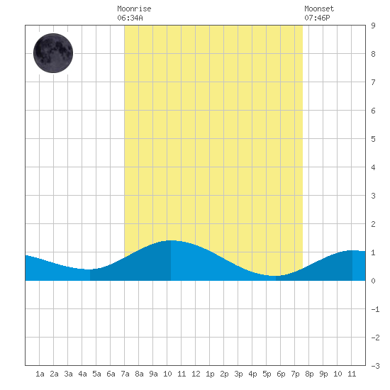 Matecumbe Key tide chart for Monday, September 6, 2021