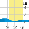 Matecumbe Key tide chart for Wednesday, October 13, 2021