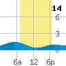 Matecumbe Key tide chart for Thursday, October 14, 2021
