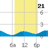 Matecumbe Key tide chart for Thursday, October 21, 2021
