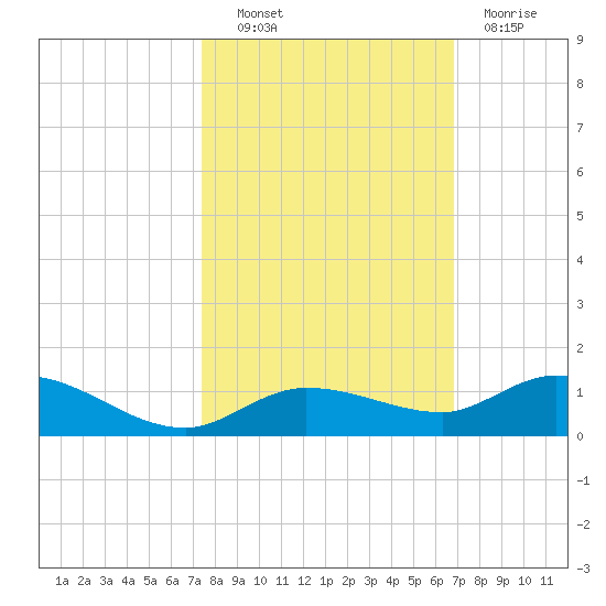 Matecumbe Key tide chart for Friday, October 22, 2021