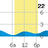 Matecumbe Key tide chart for Friday, October 22, 2021