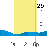 Matecumbe Key tide chart for Monday, October 25, 2021