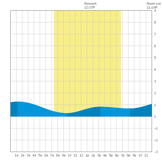Matecumbe Key tide chart for Tuesday, October 26, 2021