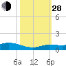 Matecumbe Key tide chart for Thursday, October 28, 2021