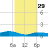 Matecumbe Key tide chart for Friday, October 29, 2021