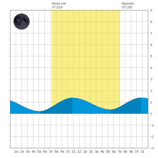 Matecumbe Key tide chart for Wednesday, October 6, 2021