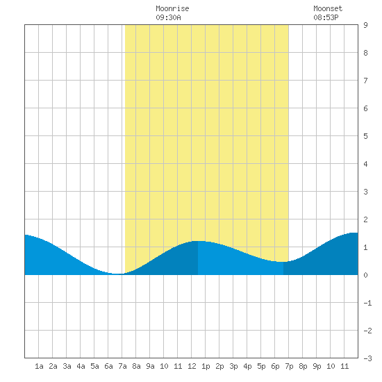 Matecumbe Key tide chart for Friday, October 8, 2021