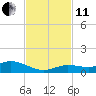 Matecumbe Key tide chart for Thursday, November 11, 2021