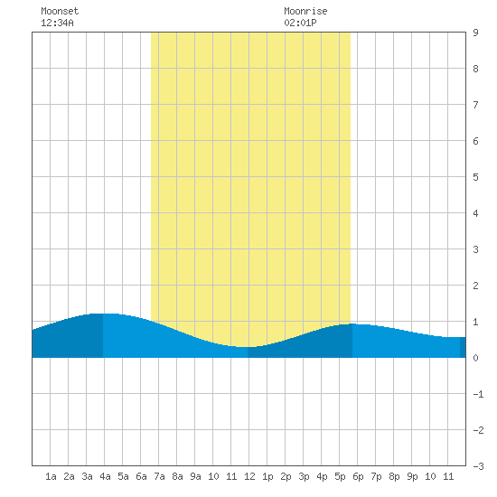 Matecumbe Key tide chart for Friday, November 12, 2021