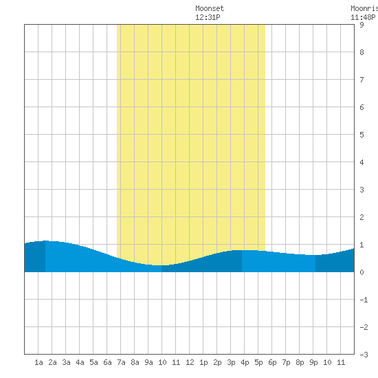 Matecumbe Key tide chart for Friday, November 26, 2021