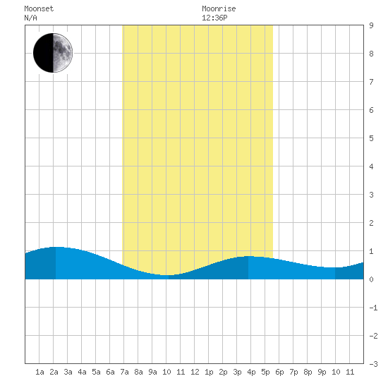 Matecumbe Key tide chart for Friday, December 10, 2021
