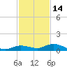 Matecumbe Key tide chart for Tuesday, December 14, 2021