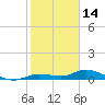 Matecumbe Key tide chart for Friday, January 14, 2022