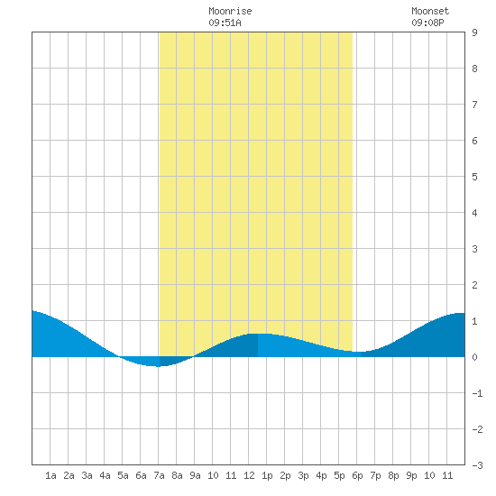 Matecumbe Key tide chart for Wednesday, January 5, 2022