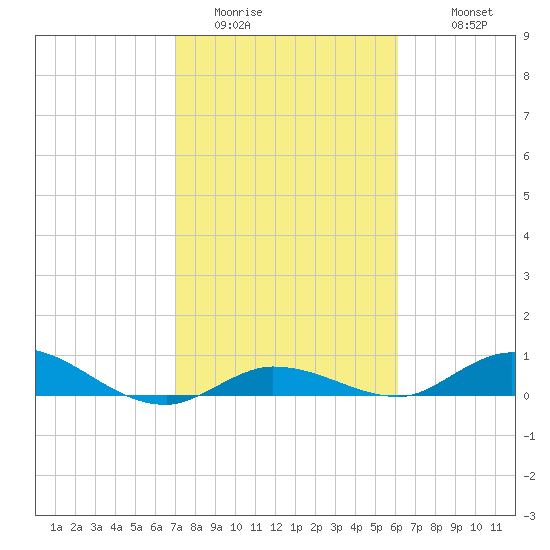 Matecumbe Key tide chart for Thursday, February 3, 2022