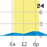 Matecumbe Key tide chart for Sunday, April 24, 2022