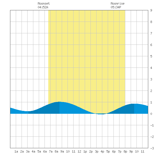 Matecumbe Key tide chart for Friday, May 13, 2022