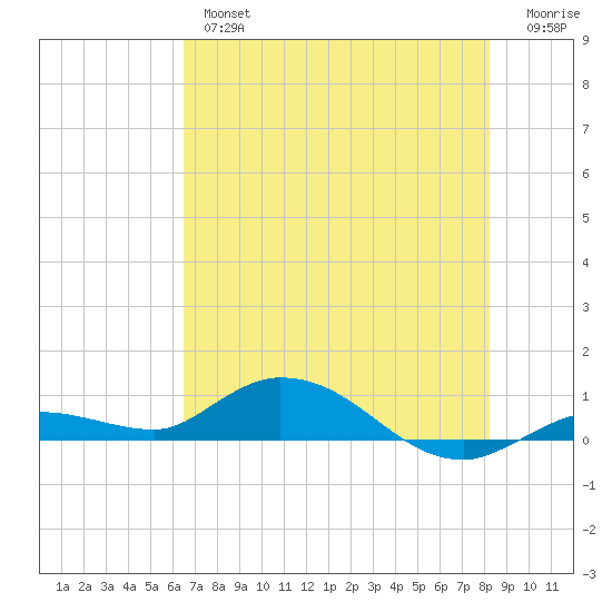 Matecumbe Key tide chart for Wednesday, June 15, 2022