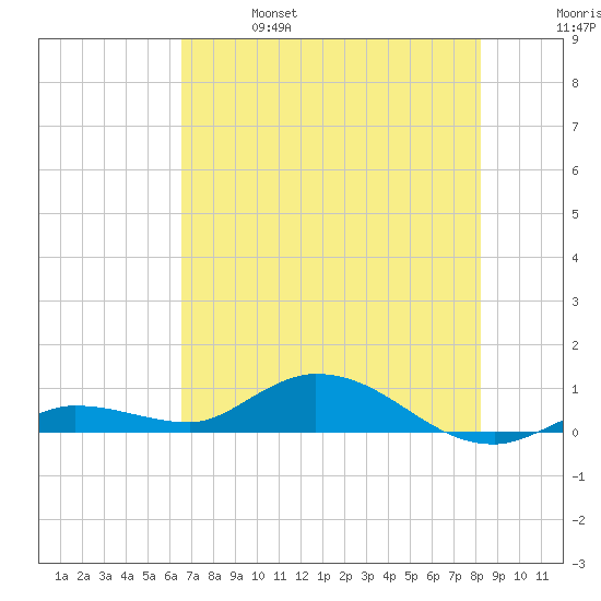 Matecumbe Key tide chart for Friday, June 17, 2022