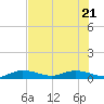 Matecumbe Key tide chart for Tuesday, June 21, 2022