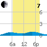 Matecumbe Key tide chart for Tuesday, June 7, 2022