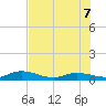 Matecumbe Key tide chart for Thursday, July 7, 2022